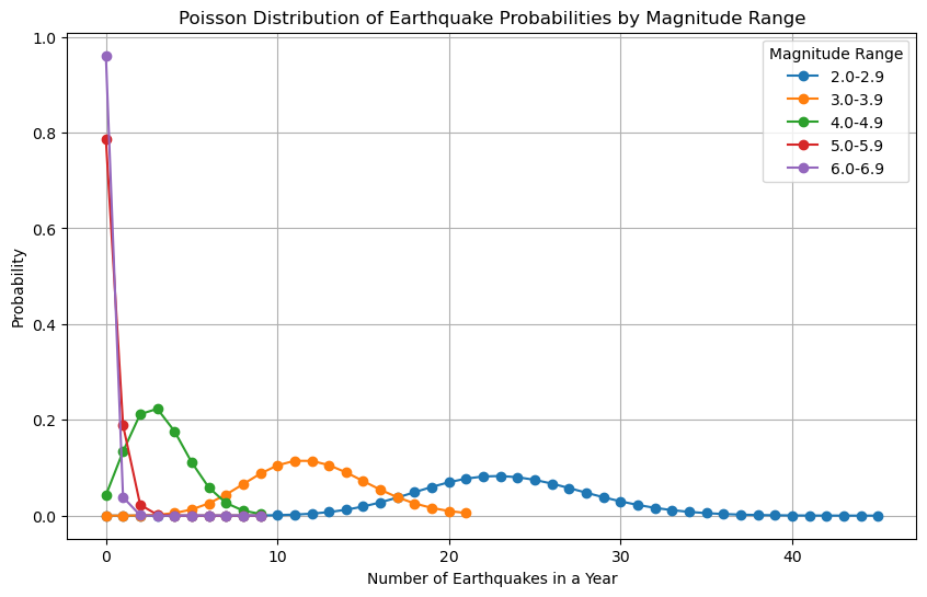 Poisson Distribution for Earthquakes